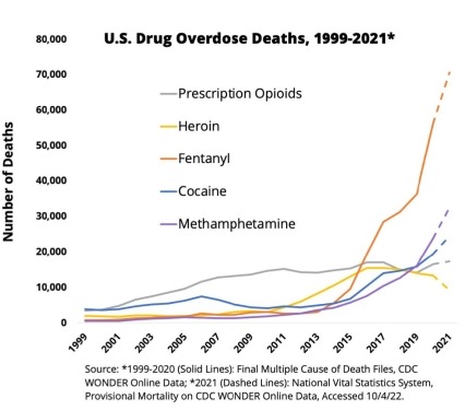 U.S. Drug Overdose Deaths, 1999-2021*