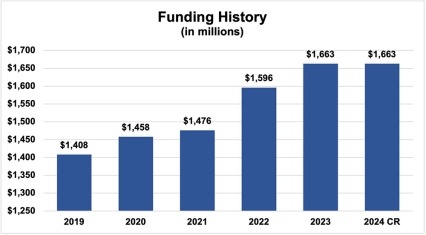 Funding History (Dollars in Millions) for FY 2025