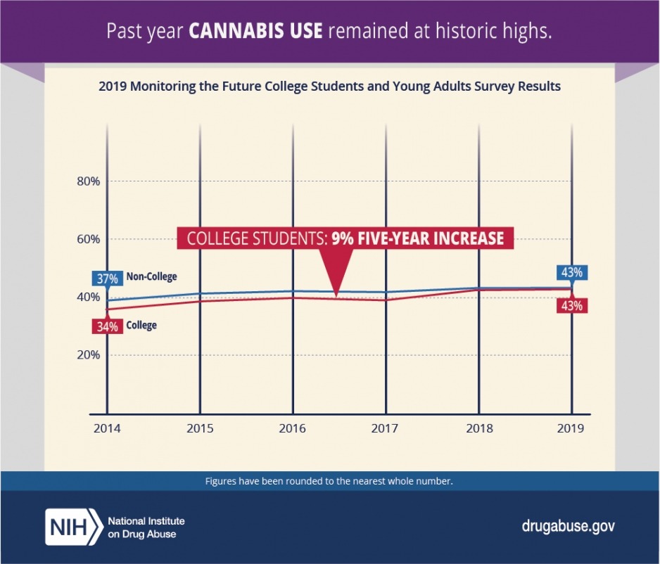 Past month cannabis vaping increased sharply among non-college young adults in 2019
